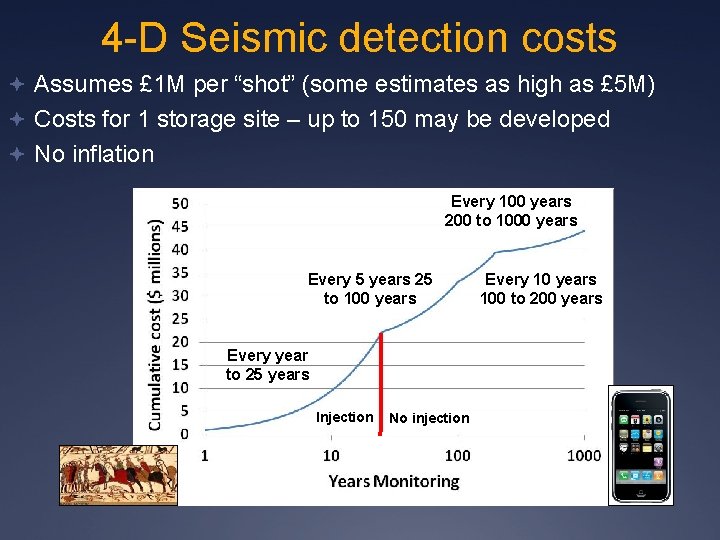 4 -D Seismic detection costs Assumes £ 1 M per “shot” (some estimates as
