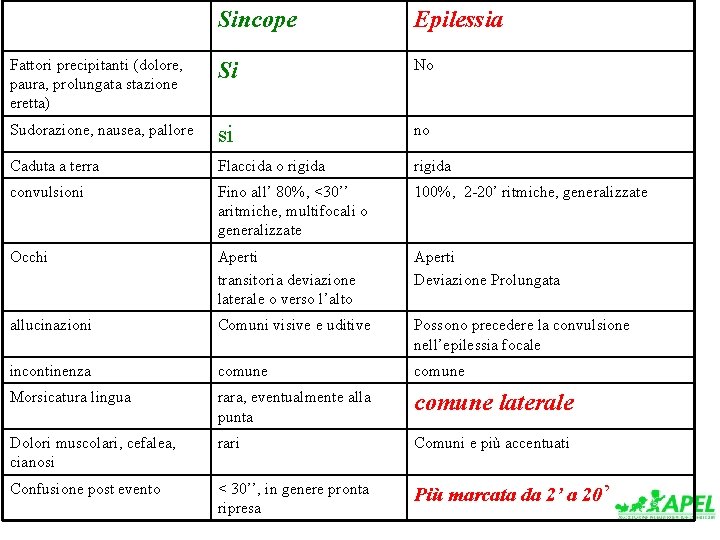 Sincope Epilessia Fattori precipitanti (dolore, paura, prolungata stazione eretta) Si No Sudorazione, nausea, pallore