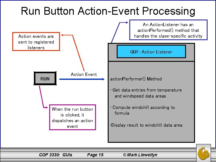 Run Button Action-Event Processing An Action. Listener has an action. Performed() method that handles