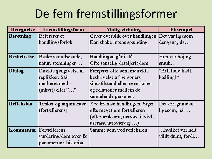 De fem fremstillingsformer Betegnelse Fremstillingsform Beretning Refererer et handlingsforløb Mulig virkning Eksempel Giver overblik