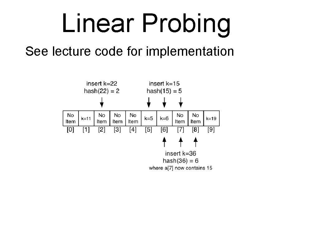 Linear Probing See lecture code for implementation 