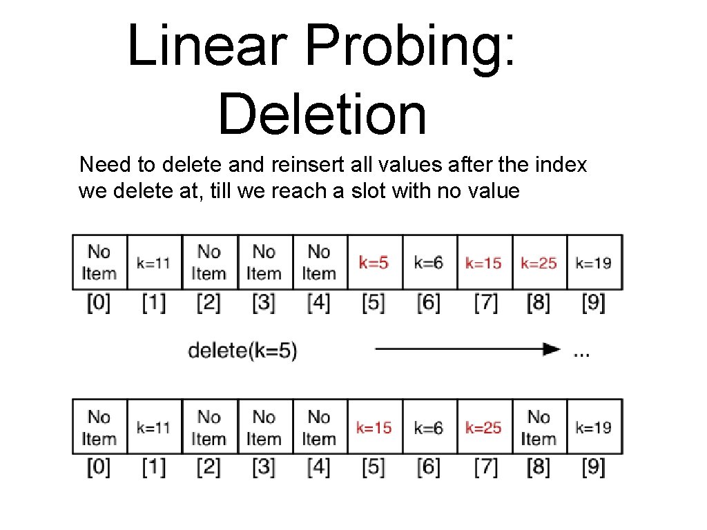 Linear Probing: Deletion Need to delete and reinsert all values after the index we