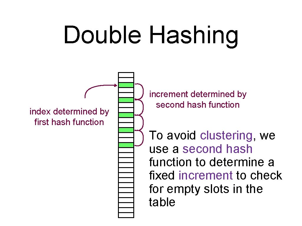 Double Hashing index determined by first hash function increment determined by second hash function