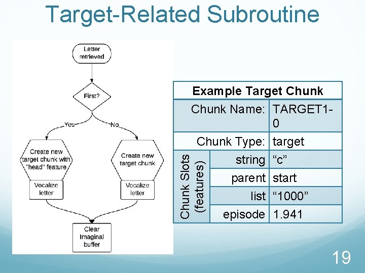 Target-Related Subroutine Example Target Chunk Name: TARGET 10 Chunk Slots (features) Chunk Type: string