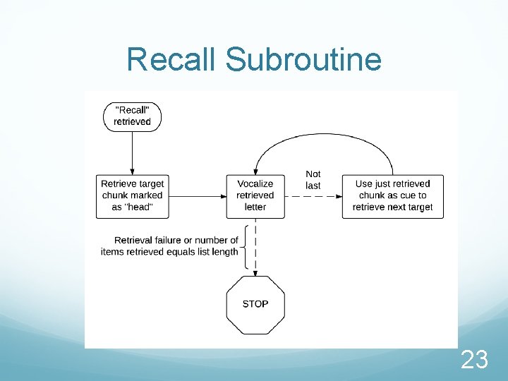 Recall Subroutine 23 