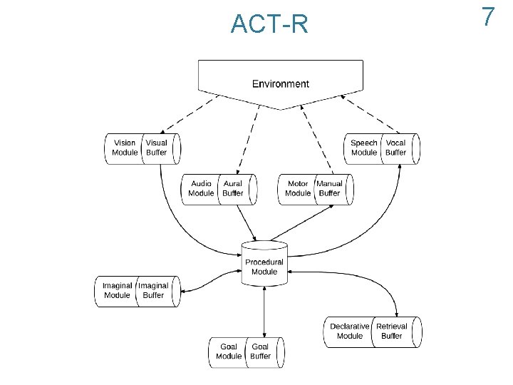 ACT-R 7 7 