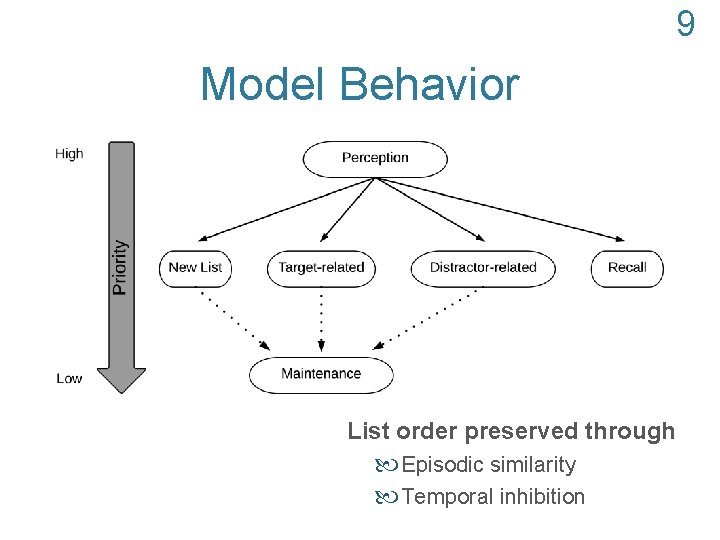 9 Model Behavior List order preserved through Episodic similarity Temporal inhibition 9 