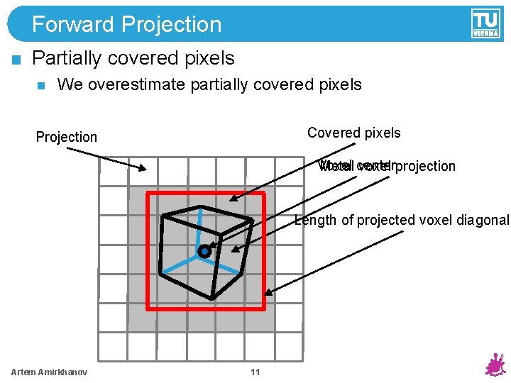 Forward Projection Partially covered pixels We overestimate partially covered pixels Covered pixels Projection Voxel