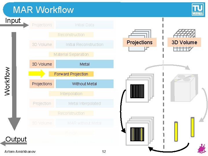 MAR Workflow Input Projections Initial Data Reconstruction 3 D Volume Initial Reconstruction Material Separation
