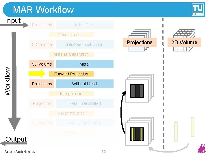 MAR Workflow Input Projections Initial Data Reconstruction 3 D Volume Initial Reconstruction Material Separation