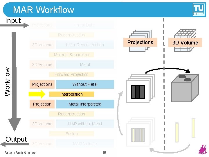 MAR Workflow Input Projections Initial Data Reconstruction 3 D Volume Initial Reconstruction Material Separation