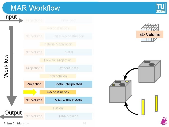 MAR Workflow Input Projections Initial Data Reconstruction 3 D Volume Initial Reconstruction Material Separation