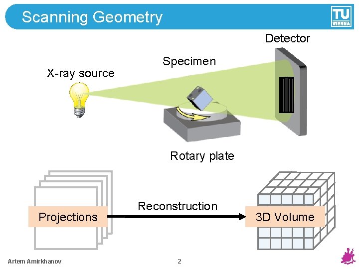 Scanning Geometry Detector X-ray source Specimen Rotary plate Projections Artem Amirkhanov Reconstruction 2 3