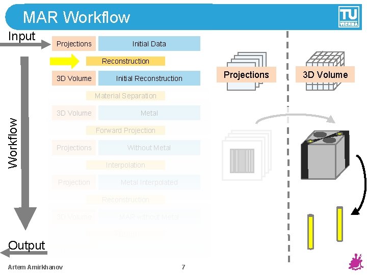 MAR Workflow Input Projections Initial Data Reconstruction 3 D Volume Initial Reconstruction Material Separation