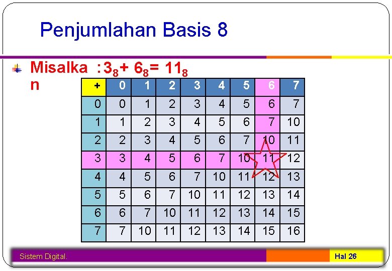 Penjumlahan Basis 8 Misalka : 38 + 68 = 118 + 0 1 2