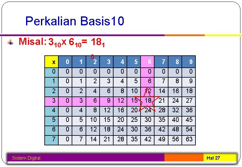 Perkalian Basis 10 Misal: 310 x 610= 181 Sistem Digital. x 0 1 0