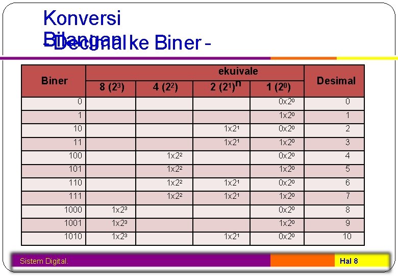 Konversi Bilangan - Decimalke Biner 8 (23) 4 (22) ekuivale 2 (21) n 1