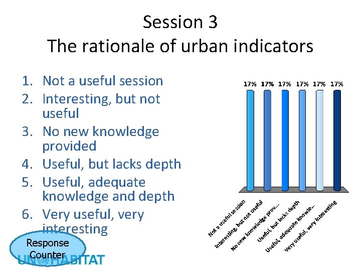 Session 3 The rationale of urban indicators 1. Not a useful session 2. Interesting,