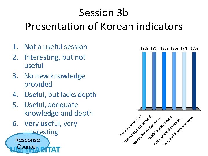 Session 3 b Presentation of Korean indicators 1. Not a useful session 2. Interesting,