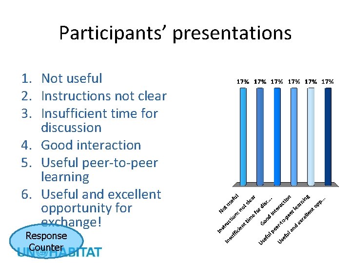 Participants’ presentations 1. Not useful 2. Instructions not clear 3. Insufficient time for discussion