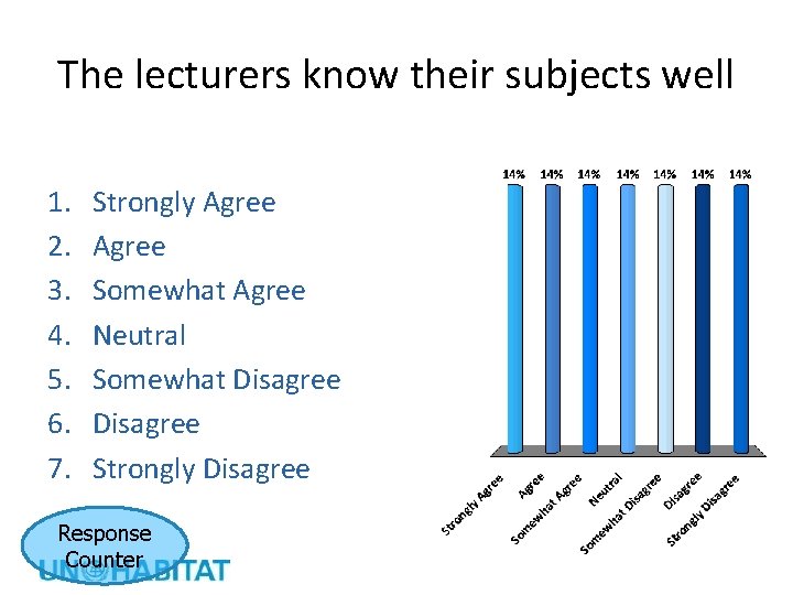 The lecturers know their subjects well 1. 2. 3. 4. 5. 6. 7. Strongly