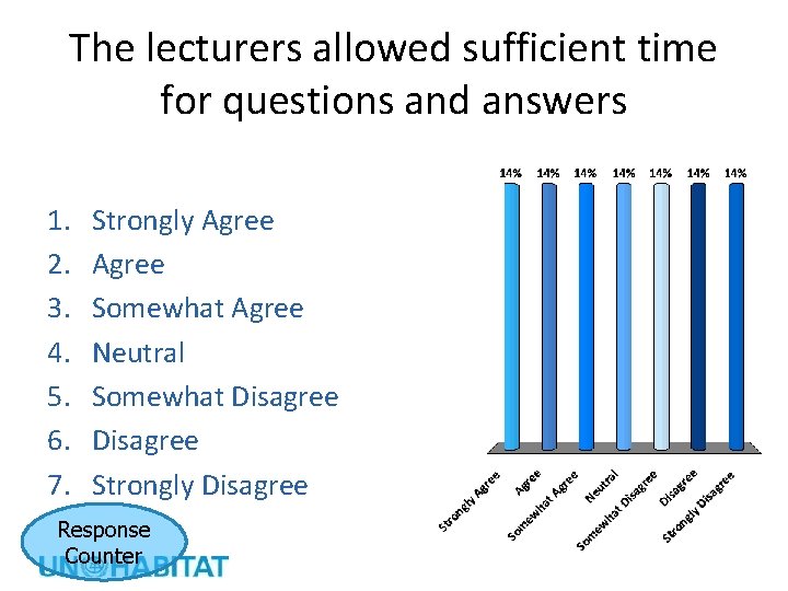 The lecturers allowed sufficient time for questions and answers 1. 2. 3. 4. 5.