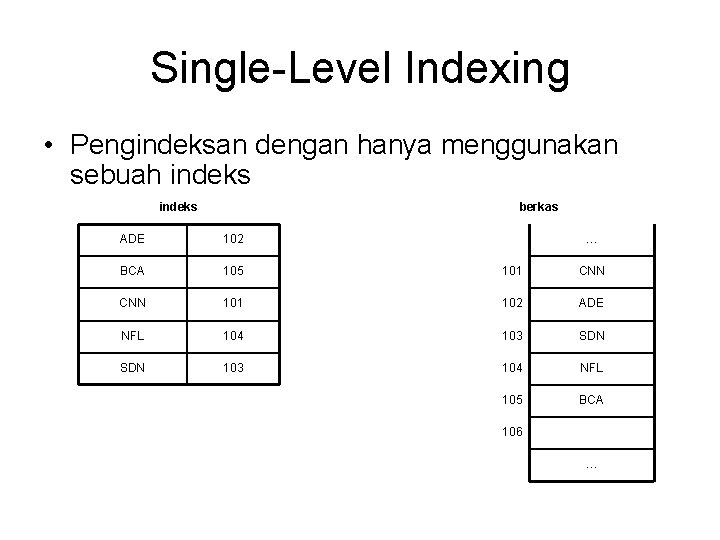 Single-Level Indexing • Pengindeksan dengan hanya menggunakan sebuah indeks berkas ADE 102 … BCA