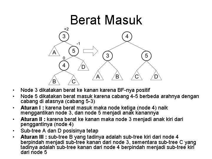 Berat Masuk • • • Node 3 dikatakan berat ke kanan karena BF-nya positif