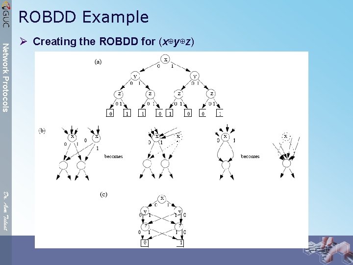 ROBDD Example Network Protocols Ø Creating the ROBDD for (x⊕y⊕z) Dr. Amr Talaat 