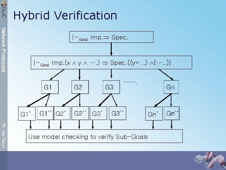Hybrid Verification Network Protocols |-Goal Imp. Spec. |-Goal Imp. (x y …. ) Spec.