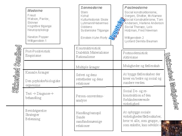 Senmoderne Postmoderne Freud Watson, Pavlov, Skinner Kognitive tilgange Neuropsykologi Stern Kohut Kulturhistorisk Skole Luhmann/Habermas