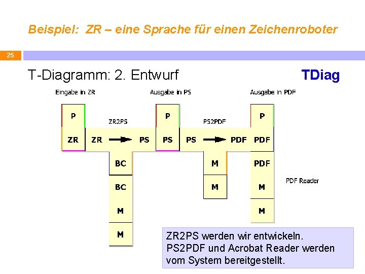 Beispiel: ZR – eine Sprache für einen Zeichenroboter 25 T-Diagramm: 2. Entwurf TDiag ZR