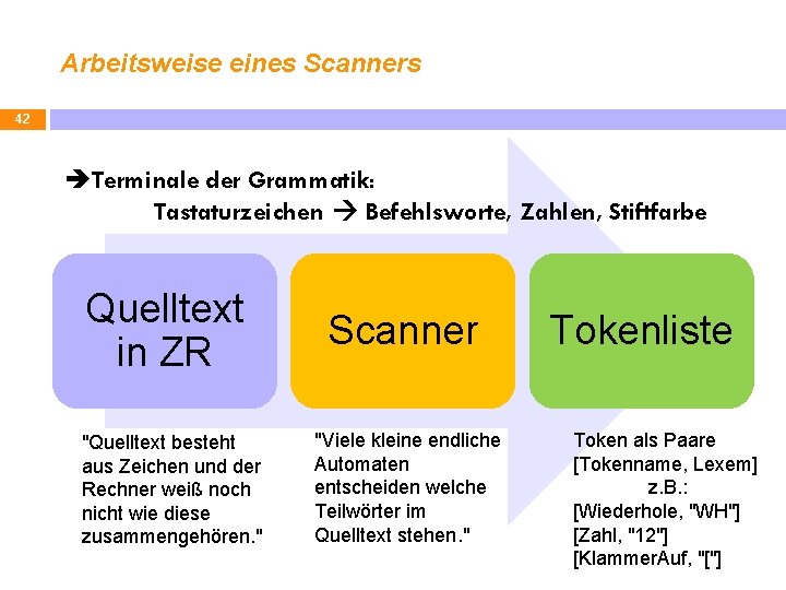 Arbeitsweise eines Scanners 42 èTerminale der Grammatik: Tastaturzeichen Befehlsworte, Zahlen, Stiftfarbe Quelltext in ZR