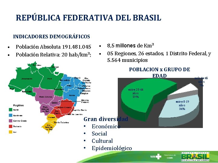 REPÚBLICA FEDERATIVA DEL BRASIL INDICADORES DEMOGRÁFICOS • • Población Absoluta 191. 481. 045 Población