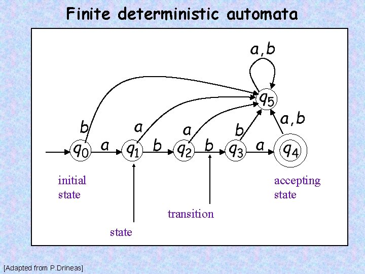 Finite deterministic automata initial state accepting state transition state [Adapted from P. Drineas] 