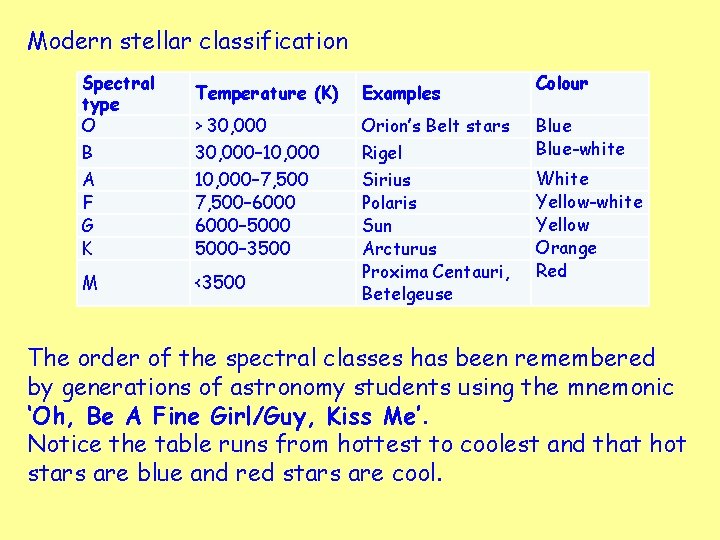 Modern stellar classification Spectral type O B A F G K M Temperature (K)