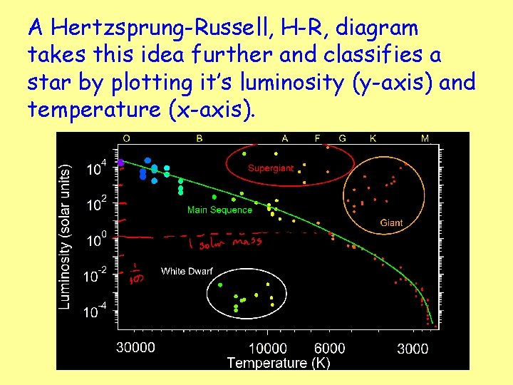 A Hertzsprung-Russell, H-R, diagram takes this idea further and classifies a star by plotting