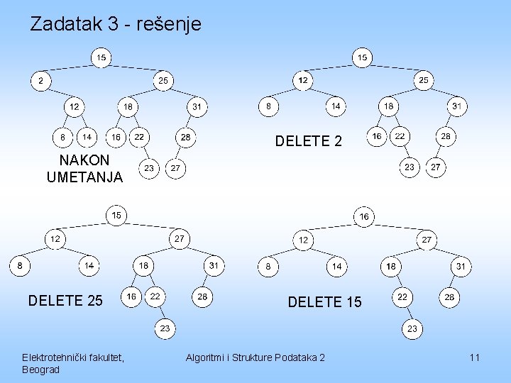 Zadatak 3 - rešenje DELETE 2 NAKON UMETANJA DELETE 25 Elektrotehnički fakultet, Beograd DELETE