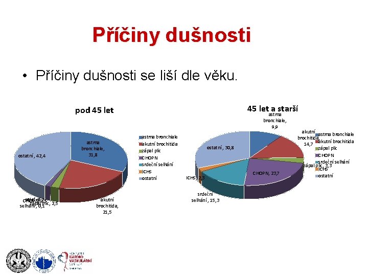 Příčiny dušnosti • Příčiny dušnosti se liší dle věku. 45 let a starší pod