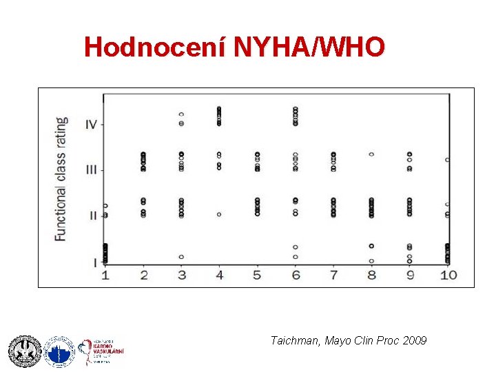 Hodnocení NYHA/WHO Taichman, Mayo Clin Proc 2009 