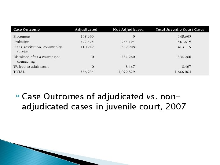  Case Outcomes of adjudicated vs. nonadjudicated cases in juvenile court, 2007 
