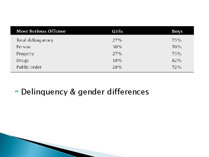  Delinquency & gender differences 