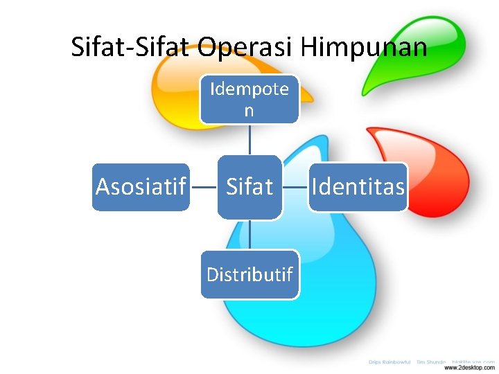 Sifat-Sifat Operasi Himpunan Idempote n Asosiatif Sifat Distributif Identitas 