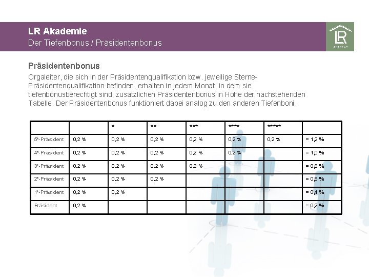 LR Akademie Der Tiefenbonus / Präsidentenbonus Orgaleiter, die sich in der Präsidentenqualifikation bzw. jeweilige