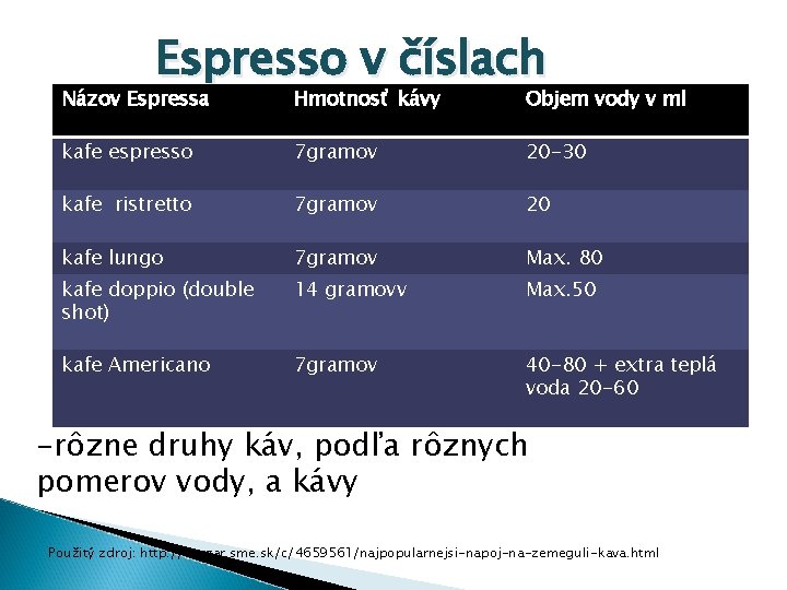 Espresso v číslach Názov Espressa Hmotnosť kávy Objem vody v ml kafe espresso 7