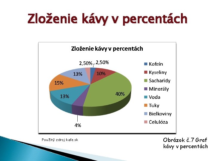 Zloženie kávy v percentách Použitý zdroj: kafe. sk Obrázok č. 7 Graf kávy v