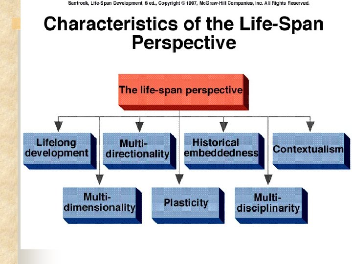 PERSPEKTIF RENTANG KEHIDUPAN n Karakteristik perspektif rentang kehidupan 