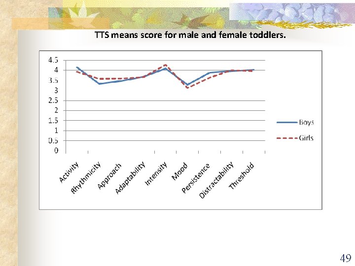 TTS means score for male and female toddlers. 49 