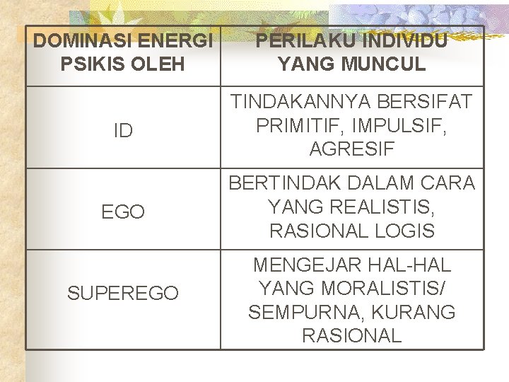 DOMINASI ENERGI PSIKIS OLEH PERILAKU INDIVIDU YANG MUNCUL ID TINDAKANNYA BERSIFAT PRIMITIF, IMPULSIF, AGRESIF