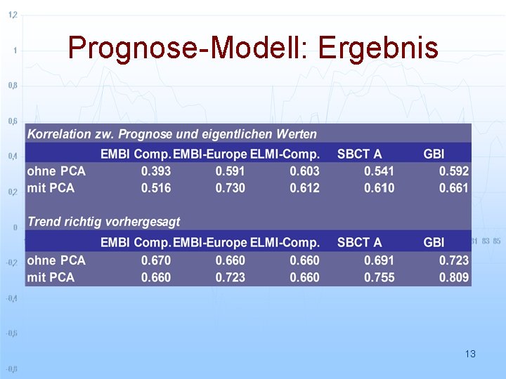 Prognose-Modell: Ergebnis 13 